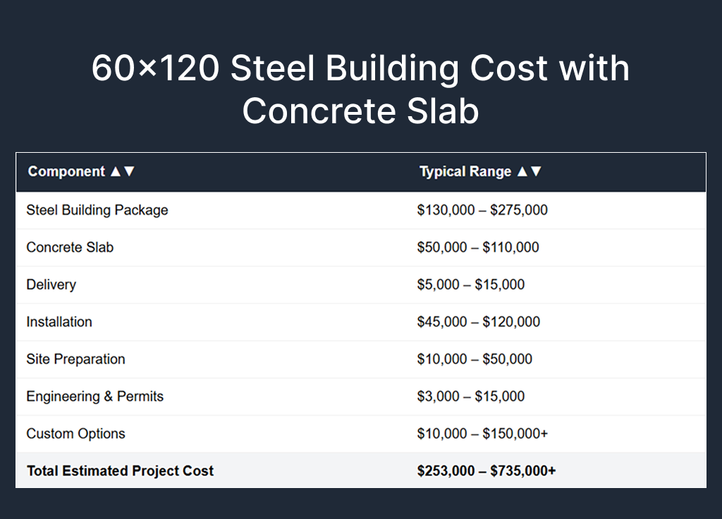 60x120 Steel Building Cost with Concrete Slab